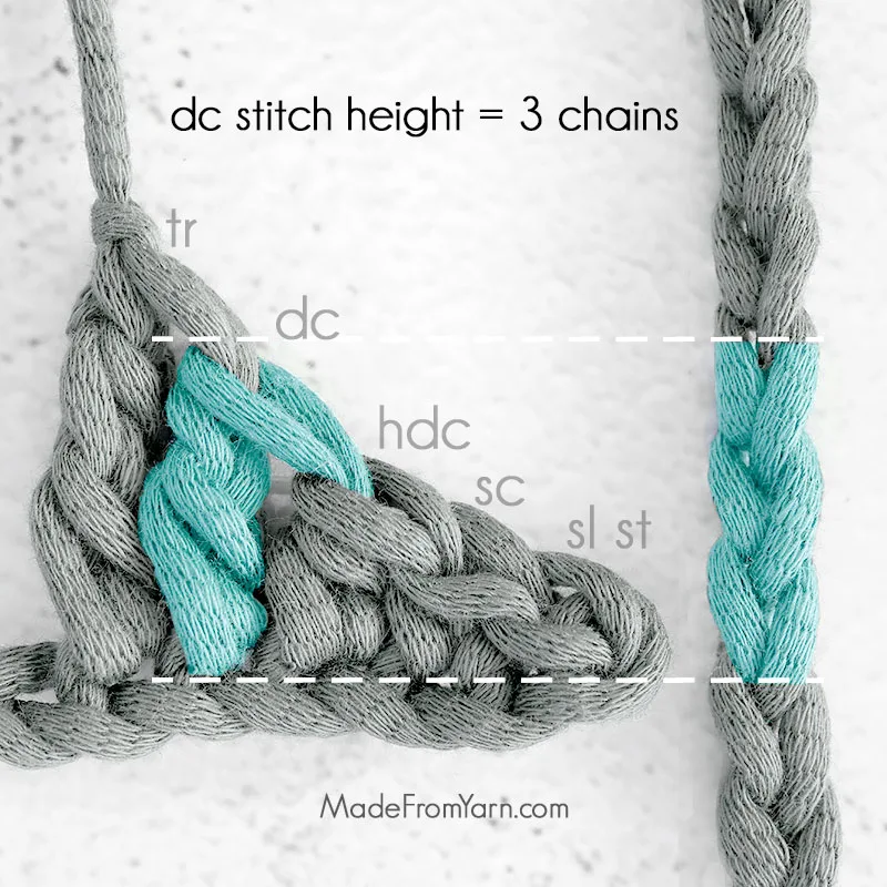 The height of a dc stitch is equal to 3 chain stitch.