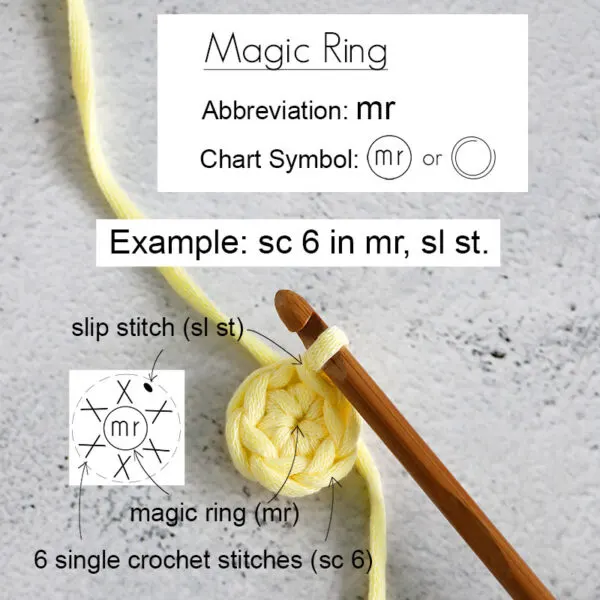 chart symbol and abbreviation of magic ring in crochet, including a pattern example of how to make a 6 single crochet stitch in magic ring.