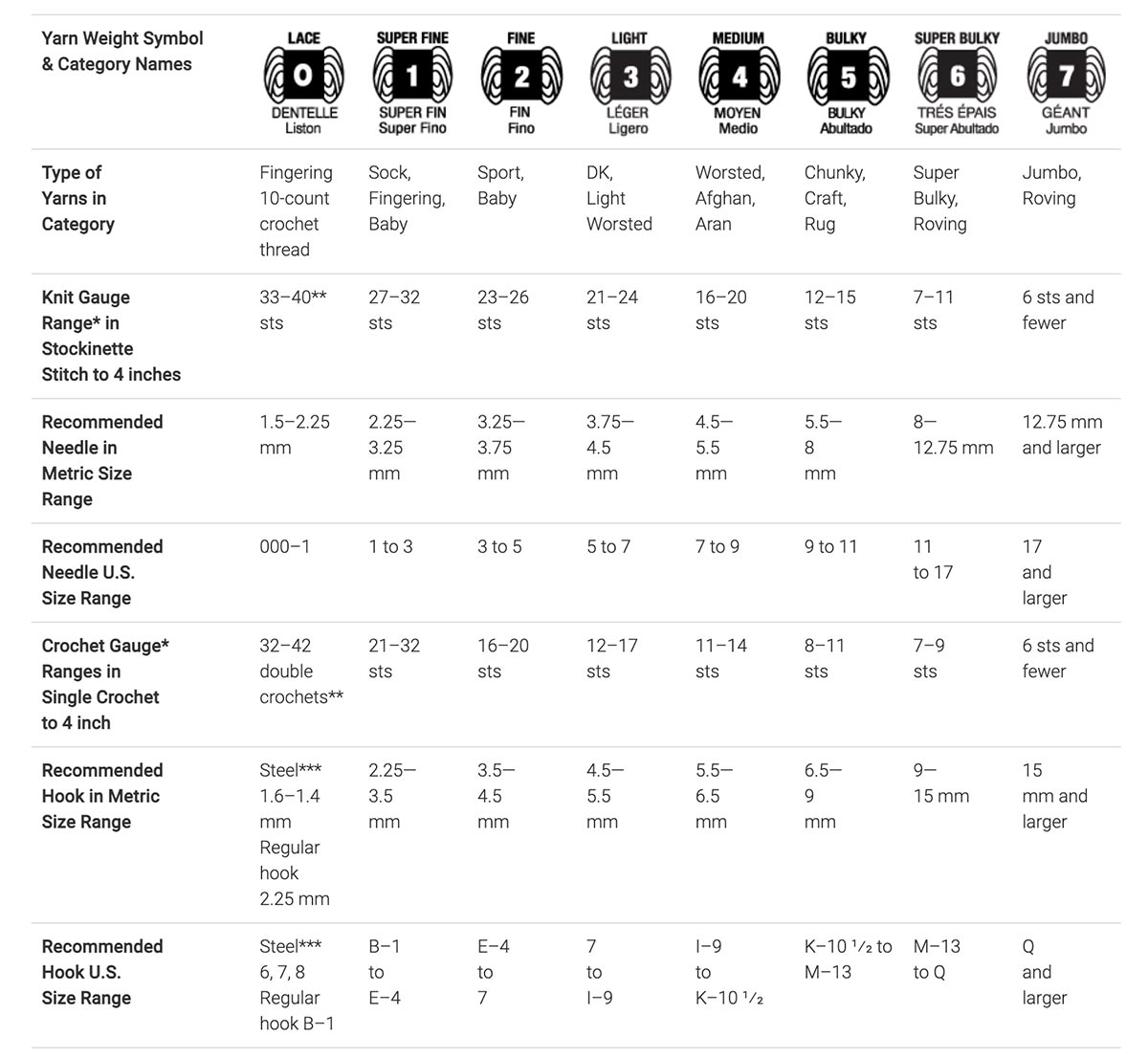 This overview covers different categories and types of yarn, including fabric texture and project suggestions. It also provides recommended hook and needle sizes for each yarn type.